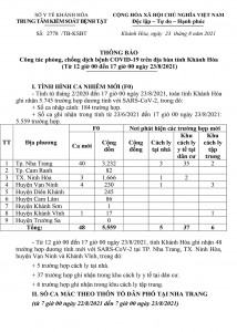 Thông báo công tác phòng, chống dịch bệnh Covid-19 trên địa bàn tỉnh Khánh Hòa (từ 12 giờ đến 17 giờ ngày 23-8)