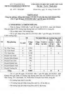 Thông báo công tác phòng, chống dịch bệnh Covid-19 trên địa bàn tỉnh Khánh Hòa (từ 17 giờ ngày 25-10 đến 7 giờ ngày 26-10)